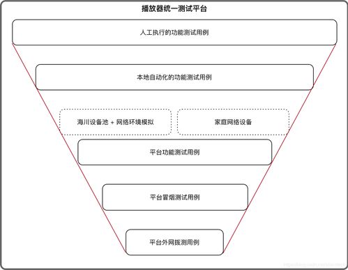 播放測(cè)試體系構(gòu)建及平臺(tái)化整合方案——面向信息系統(tǒng)運(yùn)行維護(hù)服務(wù)