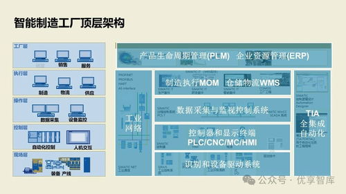 數(shù)字化智能工廠MES項目實施建設(shè)方案 PLM、NX、ERP、MES、TIA及WMS供應(yīng)鏈管理集成