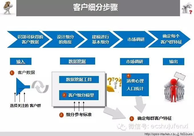 客戶群細(xì)分的數(shù)據(jù)分析藝術(shù) 市場(chǎng)調(diào)研的關(guān)鍵路徑