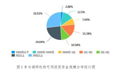 疫情下股權(quán)投資行業(yè)市場(chǎng)信心調(diào)研報(bào)告