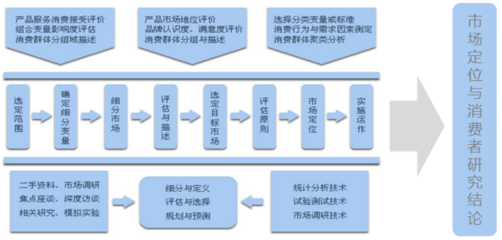 互聯(lián)網(wǎng)時(shí)代下的市場(chǎng)定位與消費(fèi)者研究策略